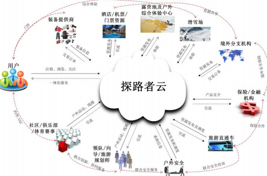 医道财经: 两张图看懂一年不减持的探路者 1、三大事业群 1.1户外用品 目前已建立三大品牌并形成差异化的市场定位:探路者(Toread)专注于徒步、登山等较专 - 雪球